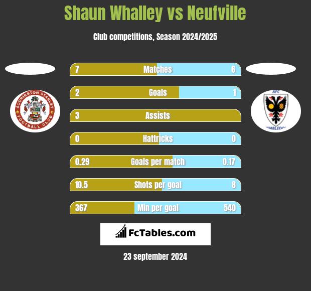 Shaun Whalley vs Neufville h2h player stats