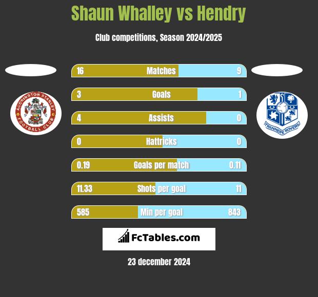 Shaun Whalley vs Hendry h2h player stats