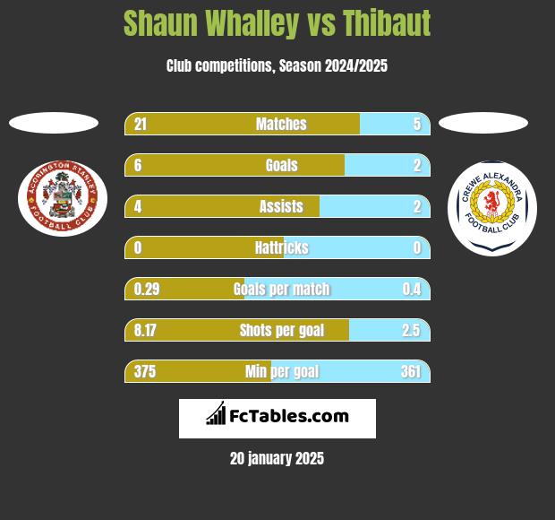 Shaun Whalley vs Thibaut h2h player stats