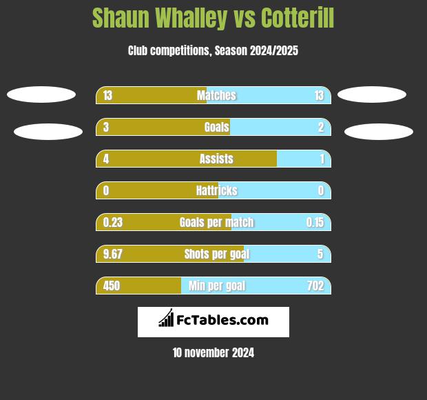 Shaun Whalley vs Cotterill h2h player stats