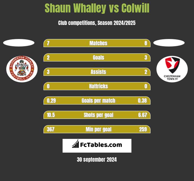 Shaun Whalley vs Colwill h2h player stats