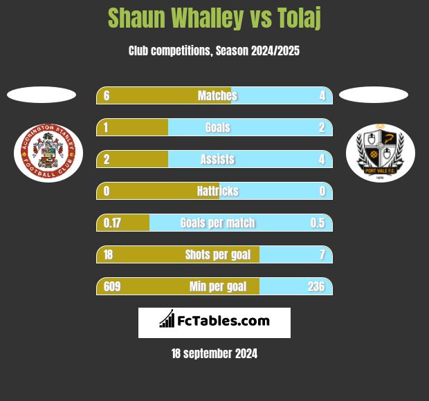 Shaun Whalley vs Tolaj h2h player stats