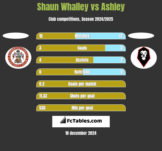 Shaun Whalley vs Ashley h2h player stats