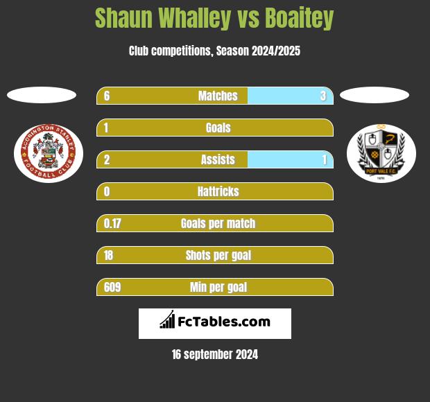 Shaun Whalley vs Boaitey h2h player stats