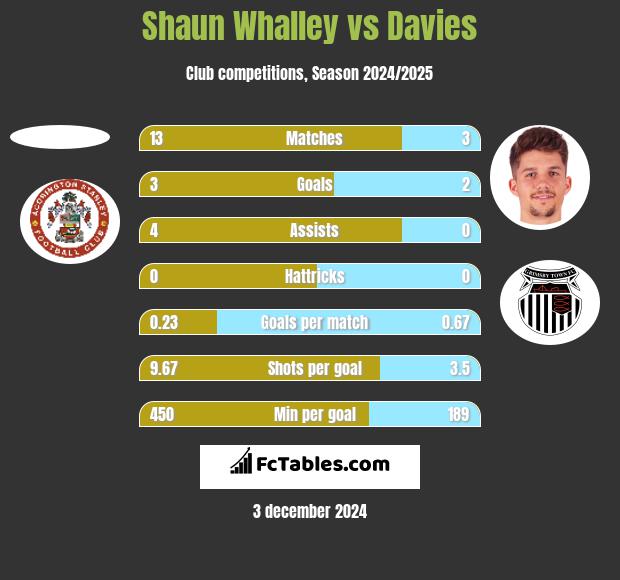 Shaun Whalley vs Davies h2h player stats