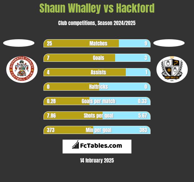 Shaun Whalley vs Hackford h2h player stats