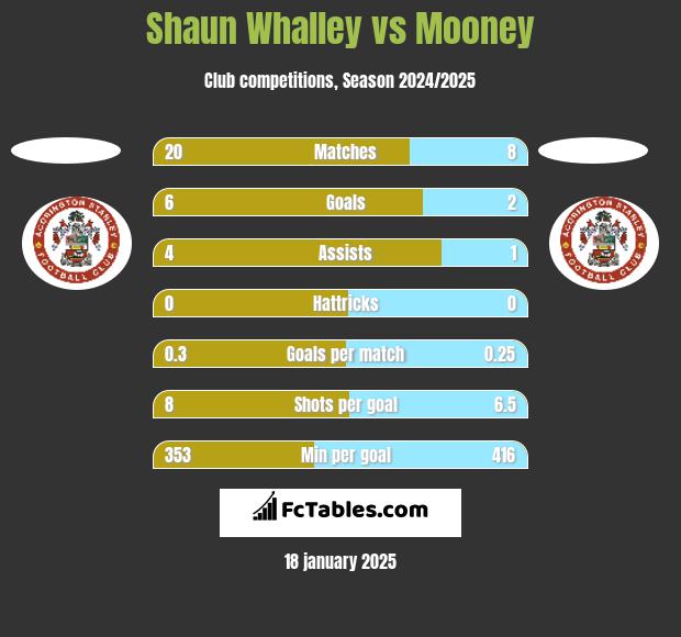 Shaun Whalley vs Mooney h2h player stats