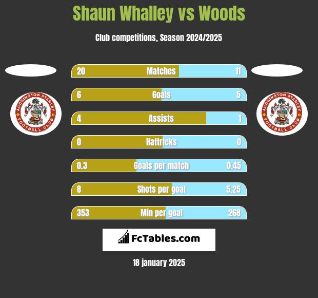 Shaun Whalley vs Woods h2h player stats