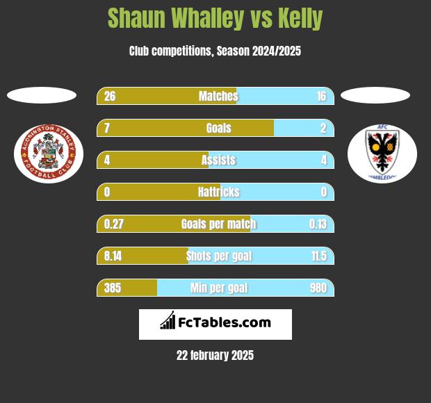 Shaun Whalley vs Kelly h2h player stats