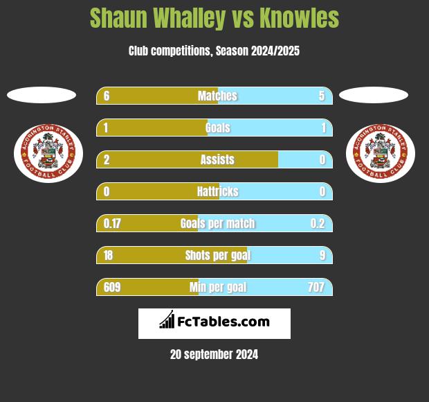 Shaun Whalley vs Knowles h2h player stats