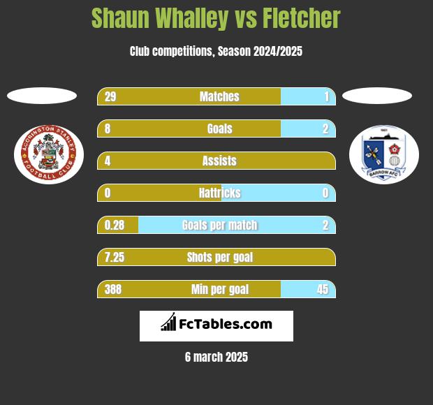 Shaun Whalley vs Fletcher h2h player stats