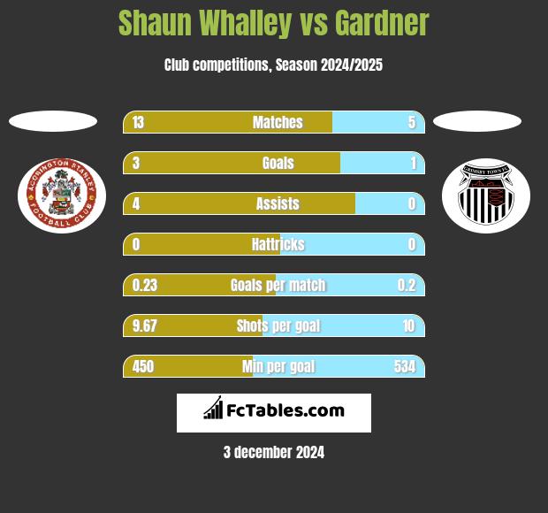 Shaun Whalley vs Gardner h2h player stats