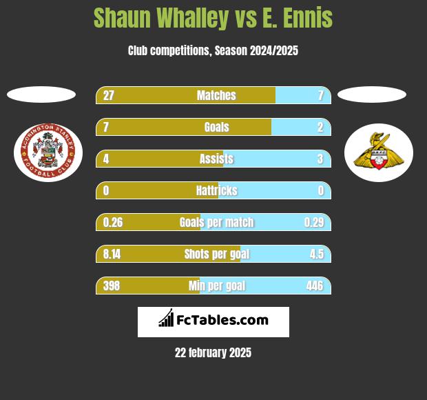 Shaun Whalley vs E. Ennis h2h player stats