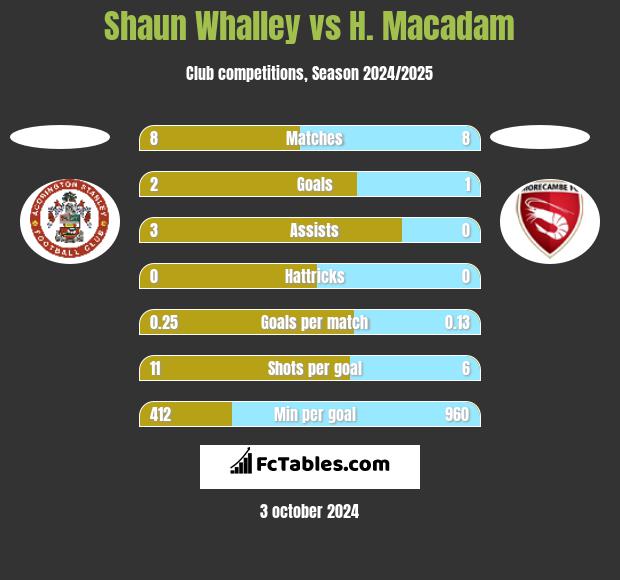 Shaun Whalley vs H. Macadam h2h player stats