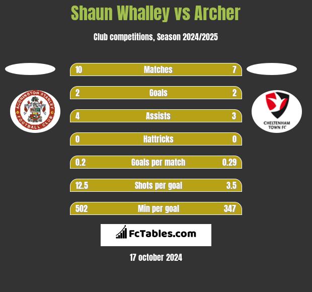 Shaun Whalley vs Archer h2h player stats