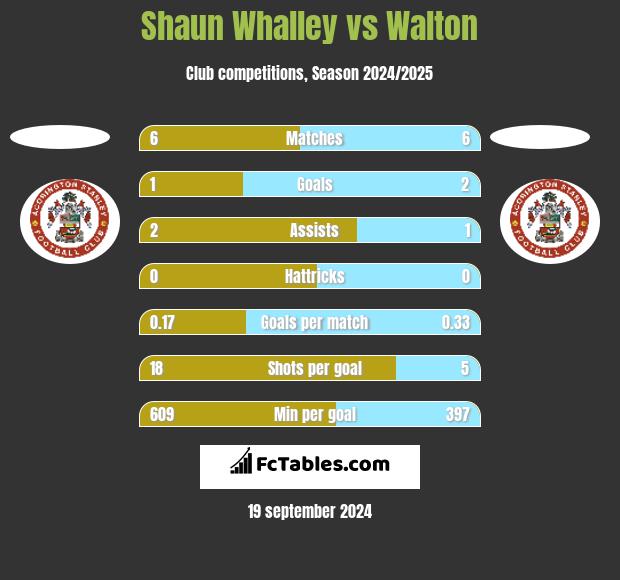 Shaun Whalley vs Walton h2h player stats