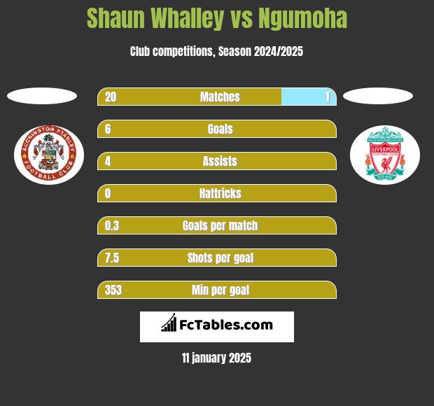 Shaun Whalley vs Ngumoha h2h player stats