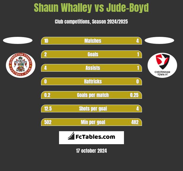 Shaun Whalley vs Jude-Boyd h2h player stats