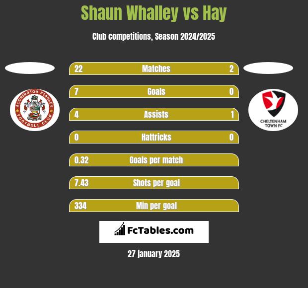 Shaun Whalley vs Hay h2h player stats