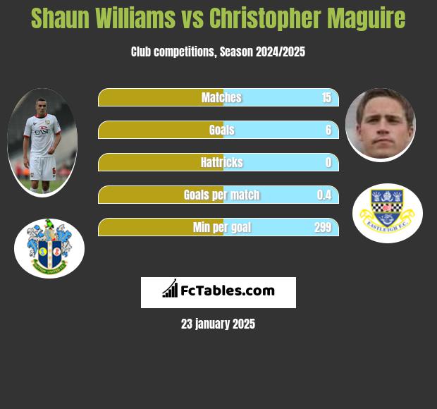 Shaun Williams vs Christopher Maguire h2h player stats