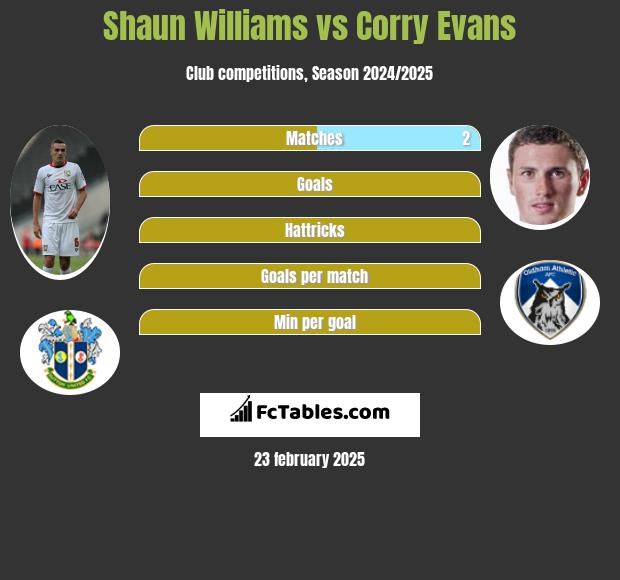 Shaun Williams vs Corry Evans h2h player stats