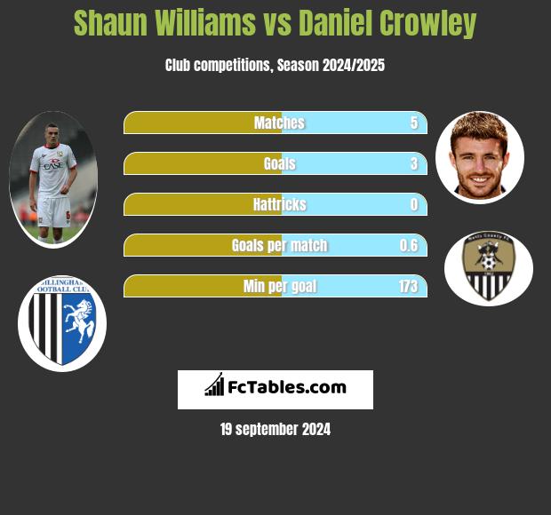 Shaun Williams vs Daniel Crowley h2h player stats