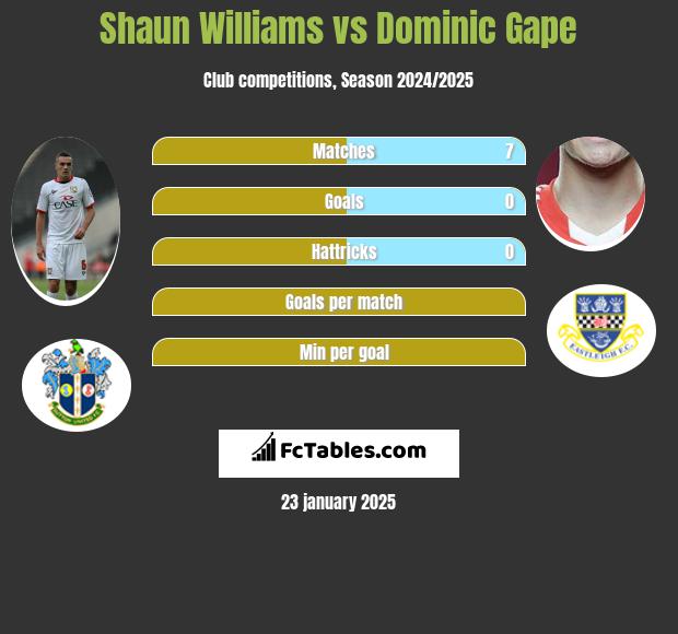 Shaun Williams vs Dominic Gape h2h player stats