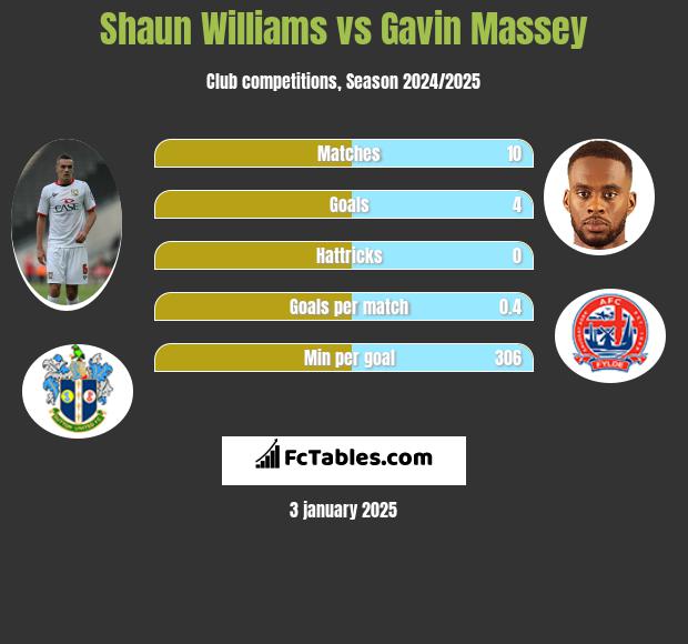 Shaun Williams vs Gavin Massey h2h player stats