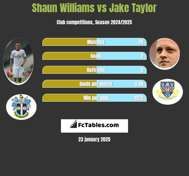 Shaun Williams vs Jake Taylor h2h player stats