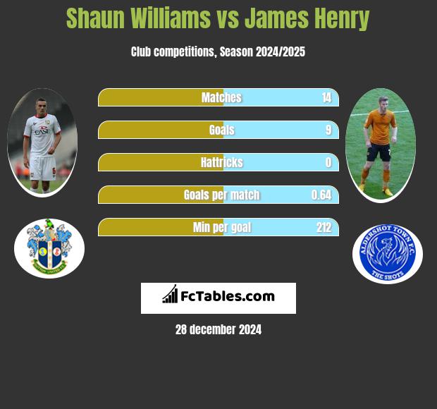 Shaun Williams vs James Henry h2h player stats