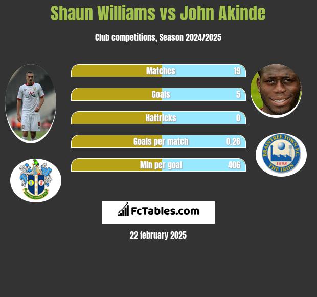 Shaun Williams vs John Akinde h2h player stats