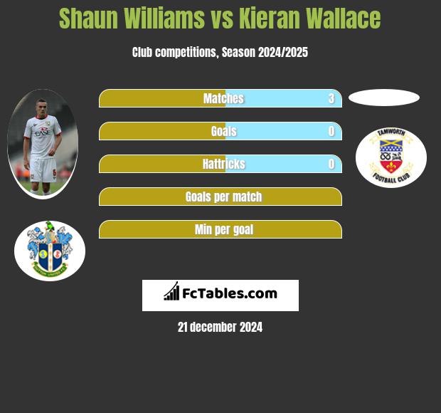 Shaun Williams vs Kieran Wallace h2h player stats