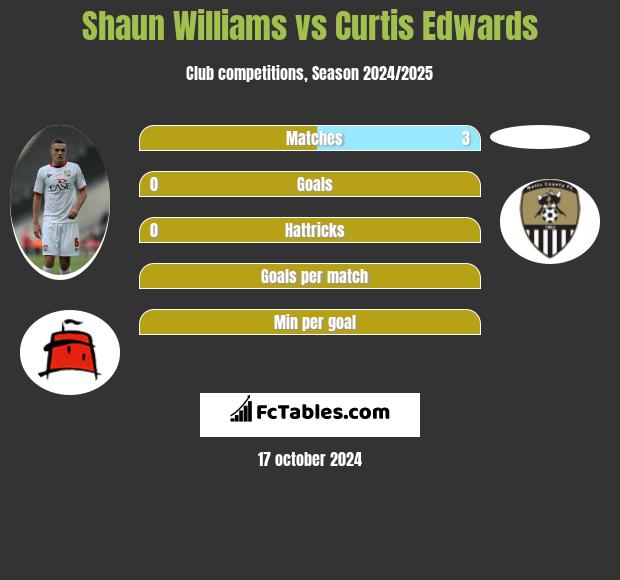 Shaun Williams vs Curtis Edwards h2h player stats