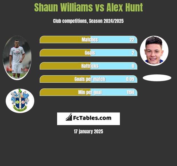 Shaun Williams vs Alex Hunt h2h player stats