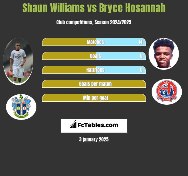 Shaun Williams vs Bryce Hosannah h2h player stats