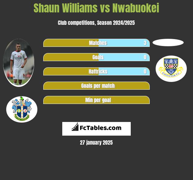 Shaun Williams vs Nwabuokei h2h player stats