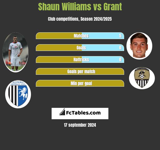 Shaun Williams vs Grant h2h player stats