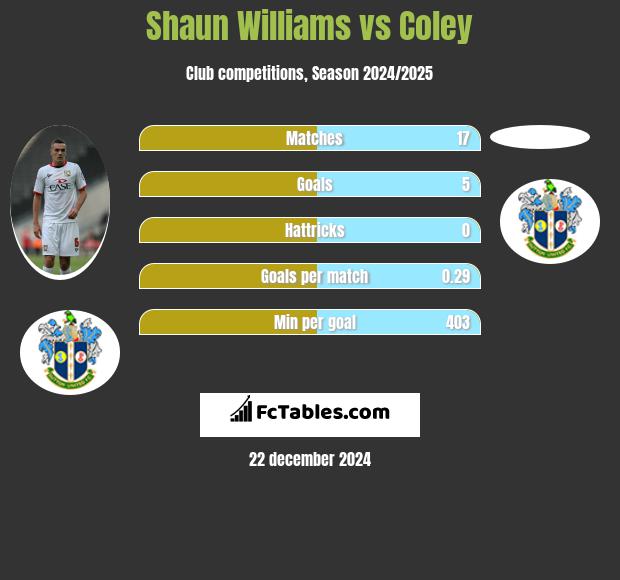 Shaun Williams vs Coley h2h player stats