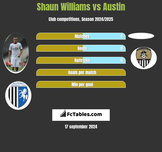 Shaun Williams vs Austin h2h player stats