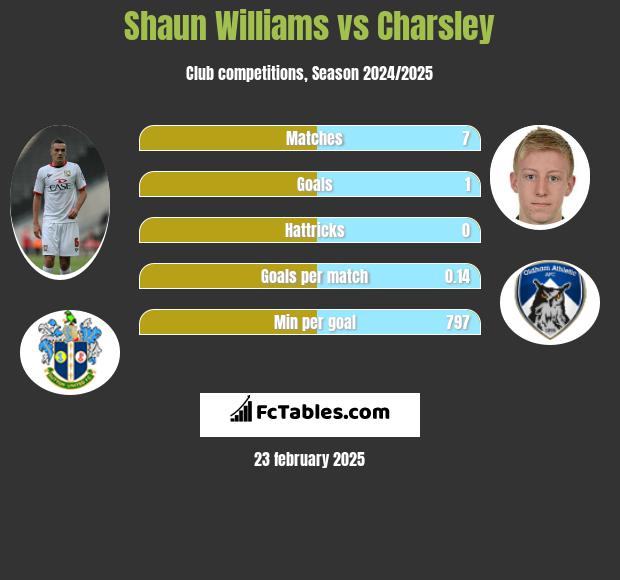 Shaun Williams vs Charsley h2h player stats