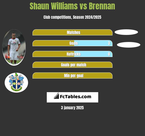 Shaun Williams vs Brennan h2h player stats