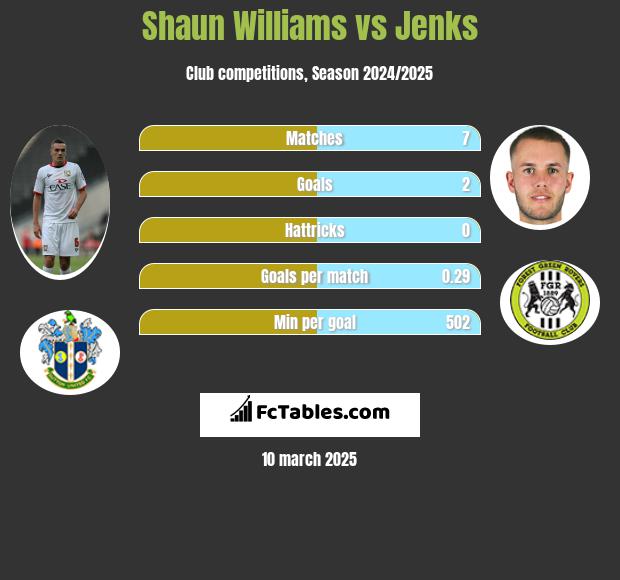 Shaun Williams vs Jenks h2h player stats