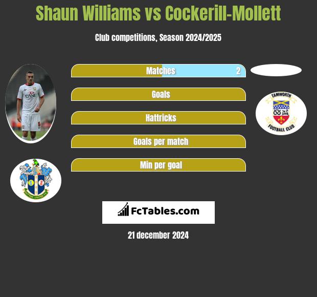 Shaun Williams vs Cockerill-Mollett h2h player stats