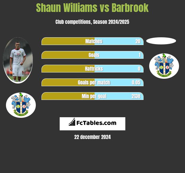 Shaun Williams vs Barbrook h2h player stats