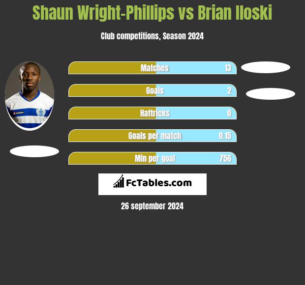 Shaun Wright-Phillips vs Brian Iloski h2h player stats