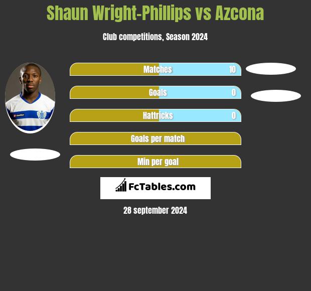 Shaun Wright-Phillips vs Azcona h2h player stats