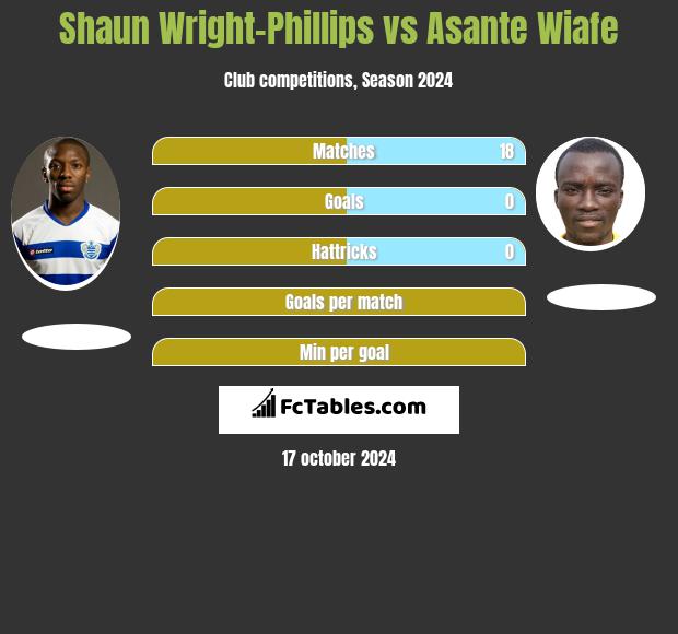 Shaun Wright-Phillips vs Asante Wiafe h2h player stats