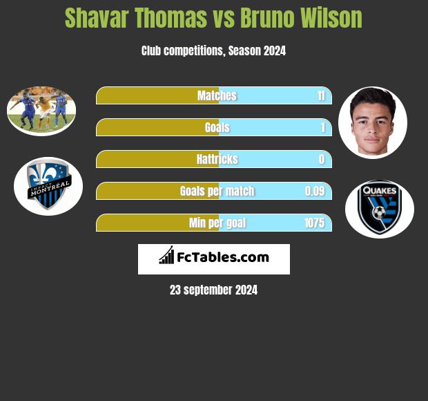 Shavar Thomas vs Bruno Wilson h2h player stats