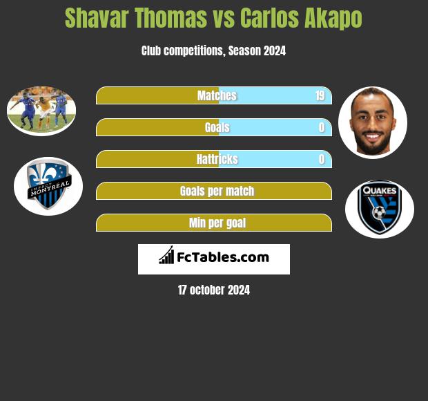 Shavar Thomas vs Carlos Akapo h2h player stats