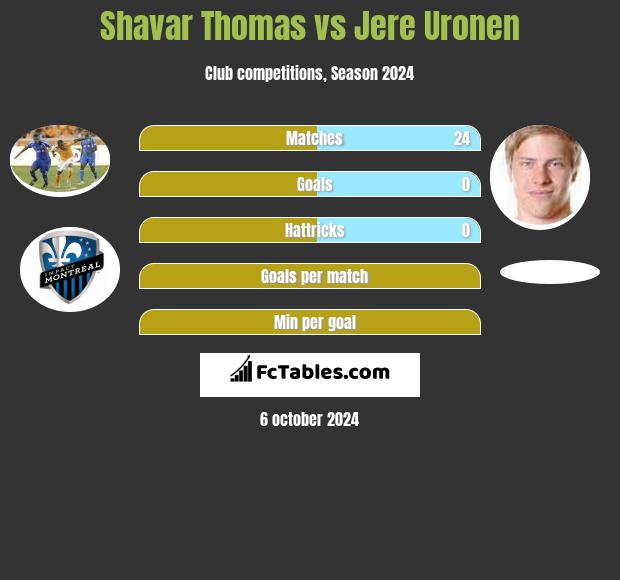 Shavar Thomas vs Jere Uronen h2h player stats